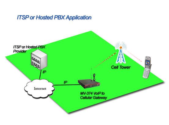   pueden ser hechas a portech gateway celular y terminar con el itsp