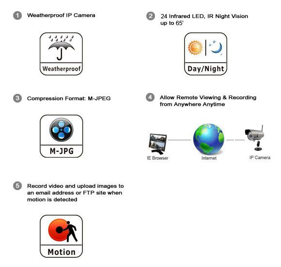 WIFI HD Pan/tilt H.264 IP IR Camera Monitor Wireless  